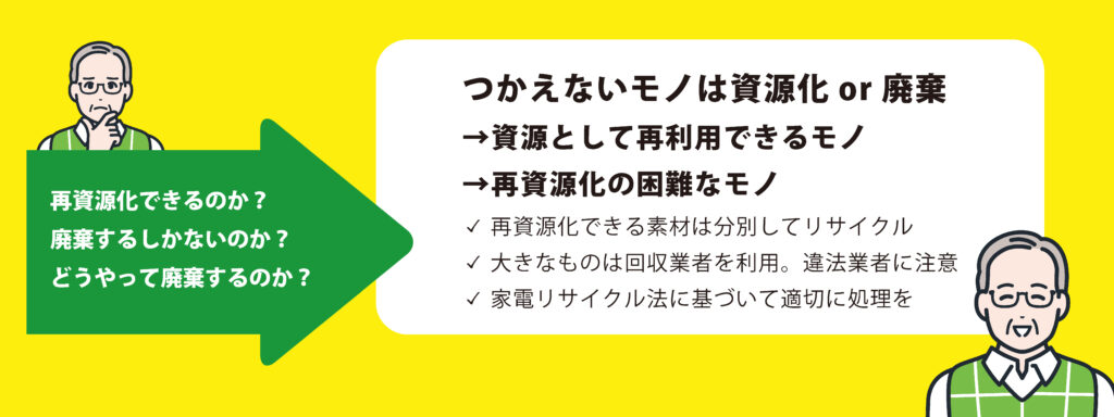 不用品の再資源化と正しい廃棄方法の解説。家電リサイクル法の遵守や、違法業者を避けるための回収業者の選び方、素材ごとの分別リサイクルによる環境負荷低減のポイントを図解しています。