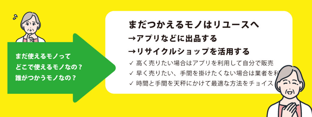 不用品のリユース方法の比較解説。アプリで高く売るか、リサイクルショップで手間なく早く売るか、時間と労力を天秤にかけて最適な手放し方を選ぶポイントを図解しています。